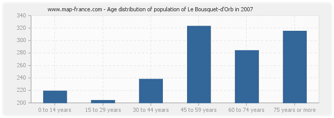 Age distribution of population of Le Bousquet-d'Orb in 2007